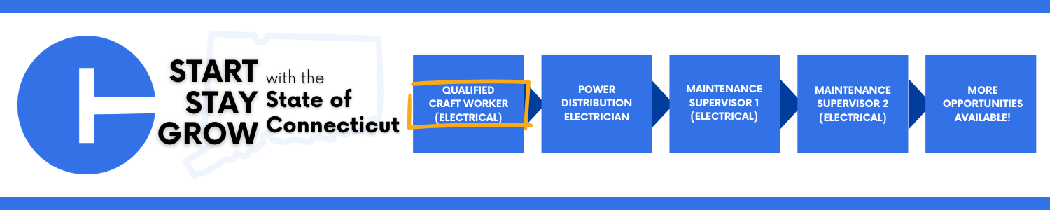 A career pathway graphic showing five blue boxes that progress from Qualified Craft Worker (Electrical) to Power Distribution Electrician, Maintenance Supervisor 1, Maintenance Supervisor 2, and More Opportunities Available, alongside the text Start, Stay, Grow with the State of Connecticut.